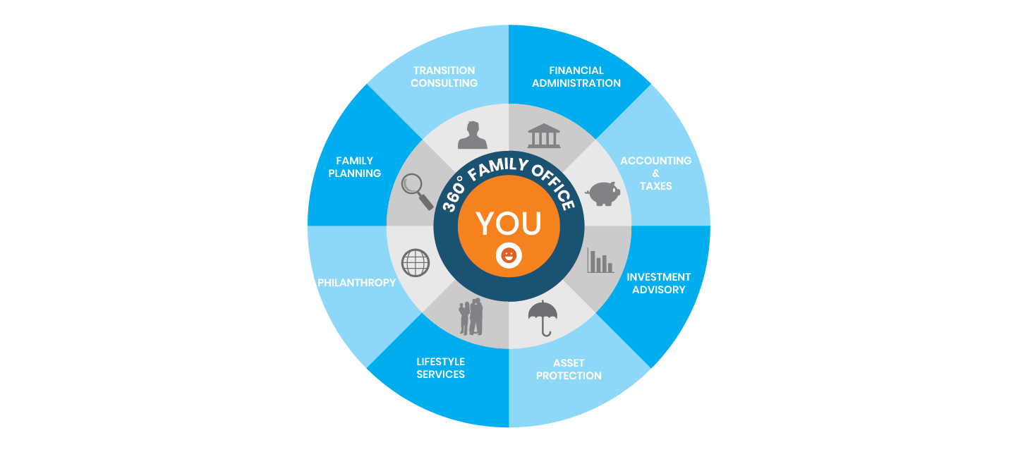 FAMILY OFFICE DIFFERENCE – 360° Family Office